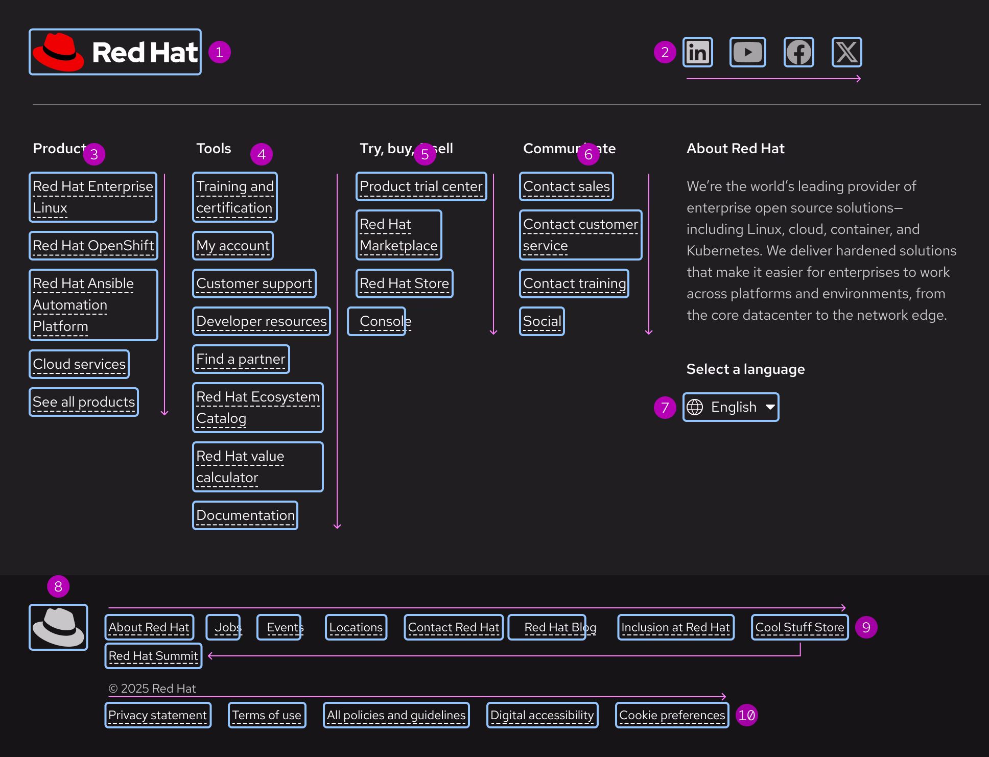 Image of a footer showing groups of focus indicators in different regions with annotation numbers